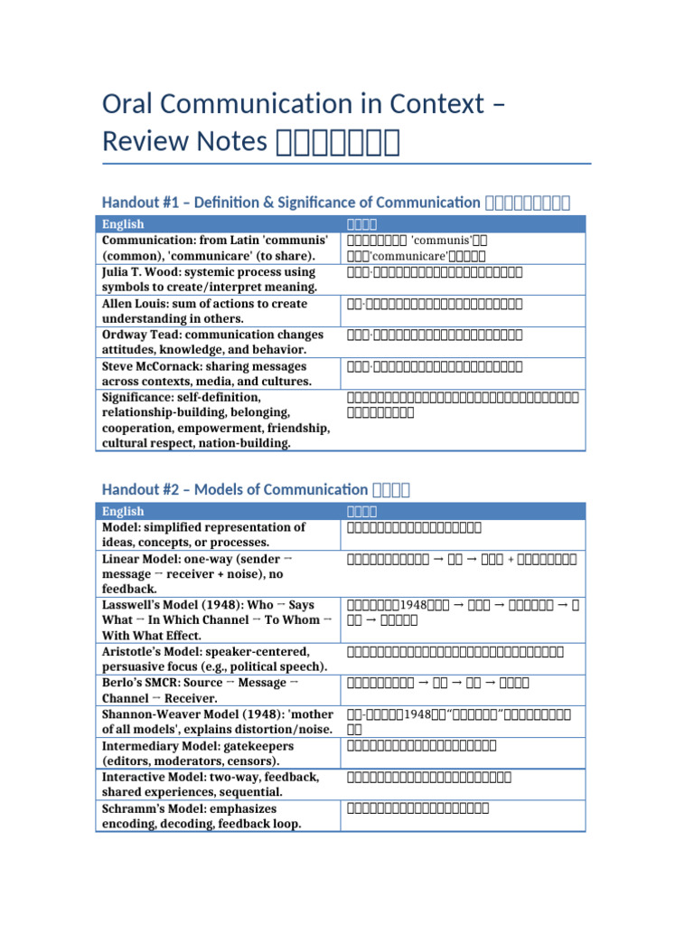 Oral Communication Review Notes | PDF
