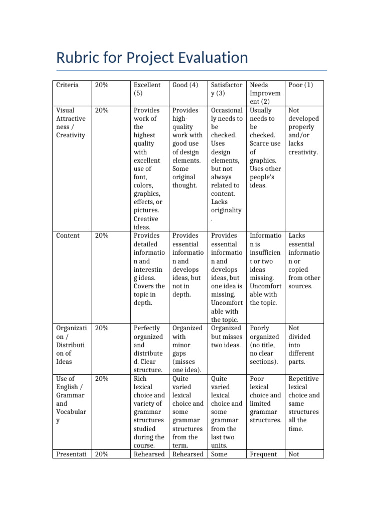 Project Evaluation Rubric Guide | PDF | Learning | Communication