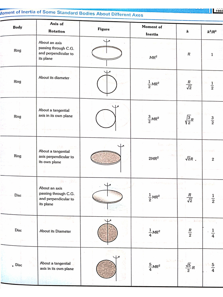 Formula Sheet of Moment of Inertia | PDF