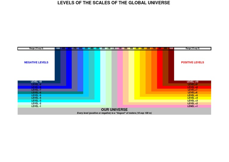 Scales of the Global Universe Levels | PDF | Teaching Methods ...