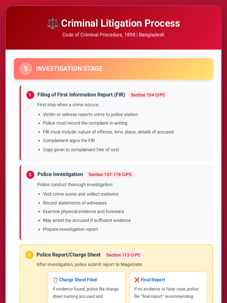 Criminal Litigation Process in Bangladesh | PDF | Acquittal | Prosecutor