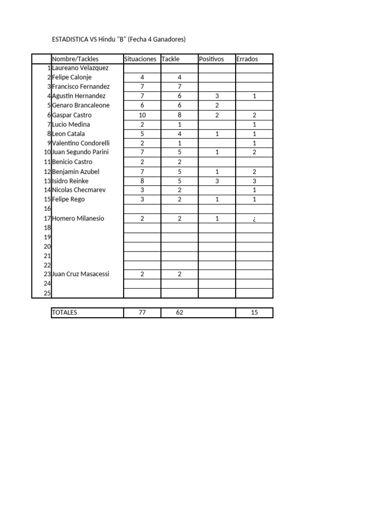 Estadísticas de Tackles y Rucks - Fecha 4 | PDF