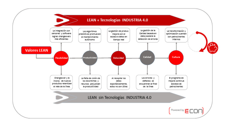 Valor del LEan 4.0 | PDF