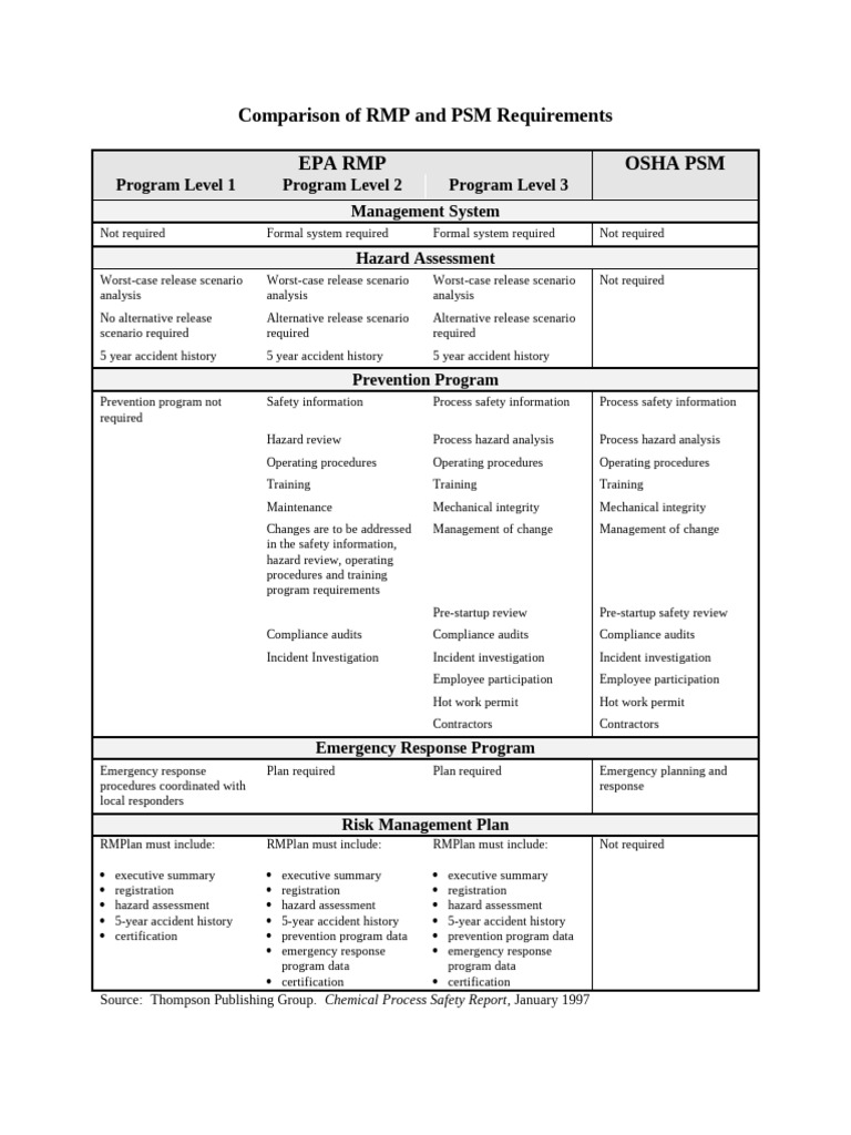 Comparison of RMP and PSM Requirements | PDF | Labor Relations | Workplace