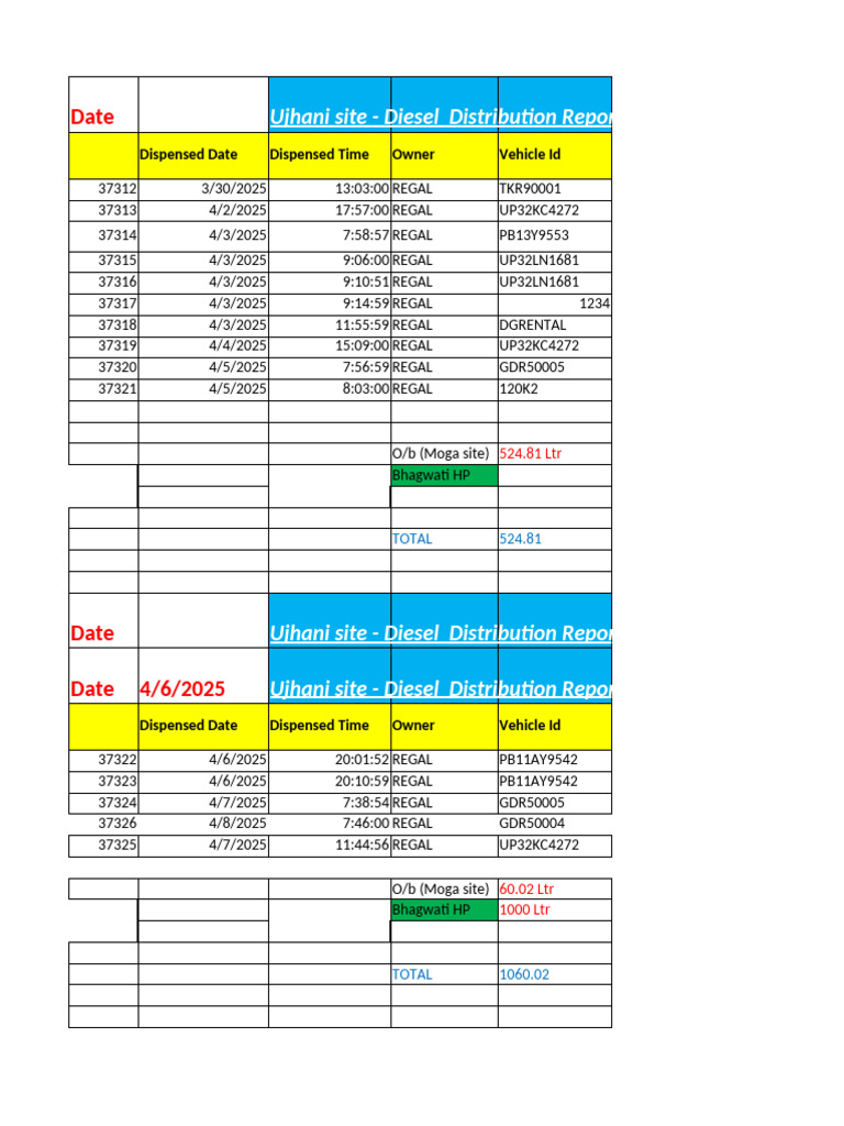 Ujhani Diesel Distribution Report 2025 | PDF | Diesel Fuel | Internal ...