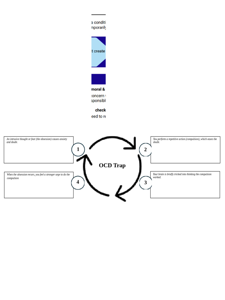 Understanding the OCD Cycle | PDF