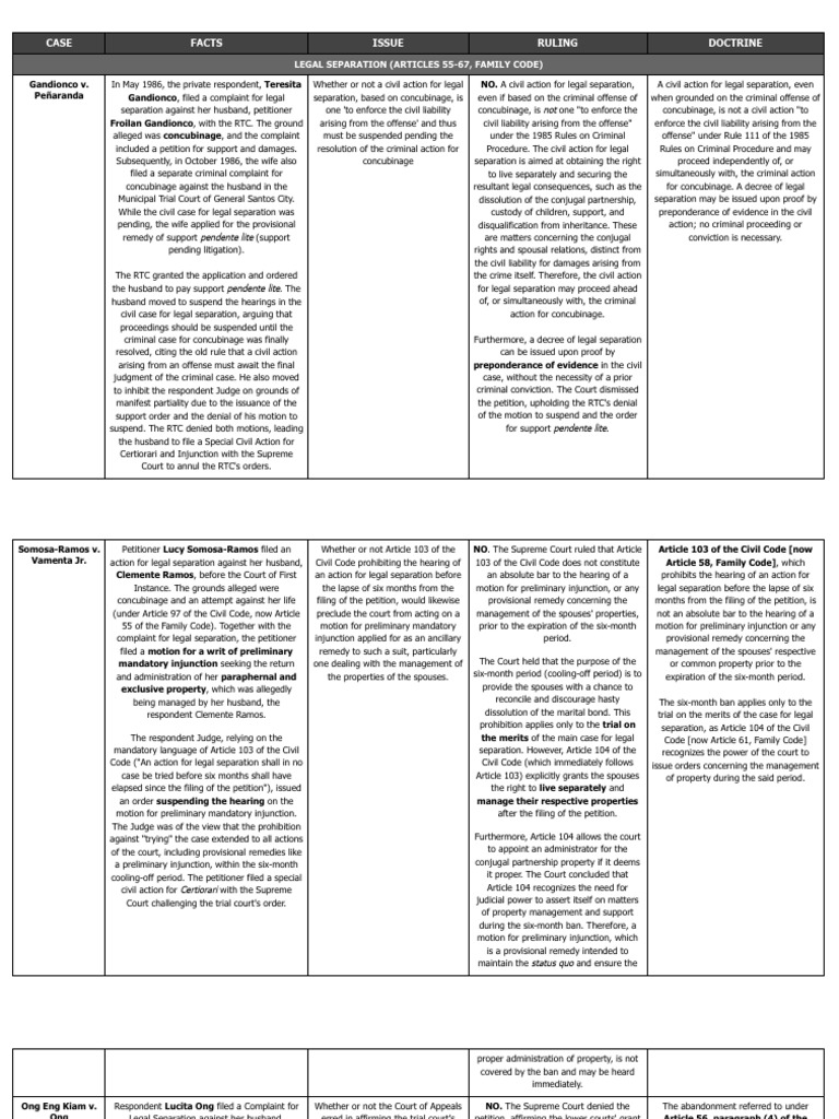 Legal Separation Cases: Key Rulings | PDF | Annulment | Lawsuit