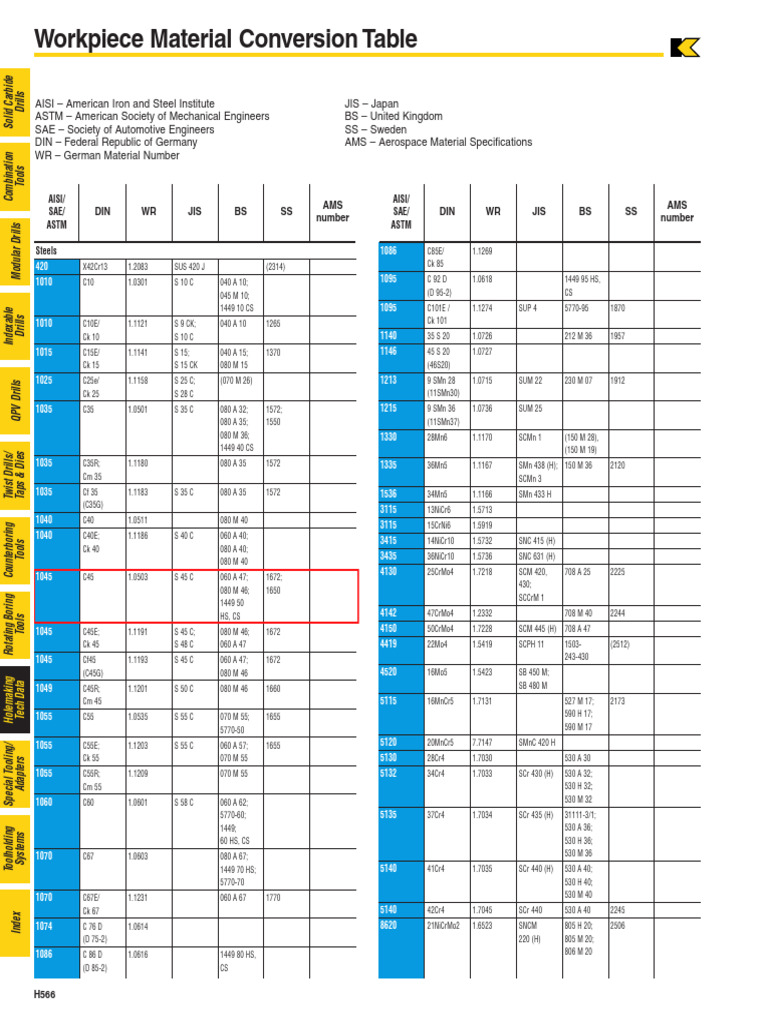 Wp Material Conv Table | PDF | Steel | Secondary Sector Of The Economy