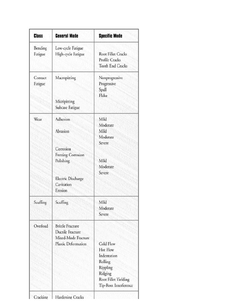Gear Failure Analysis | PDF | Gear | Wear