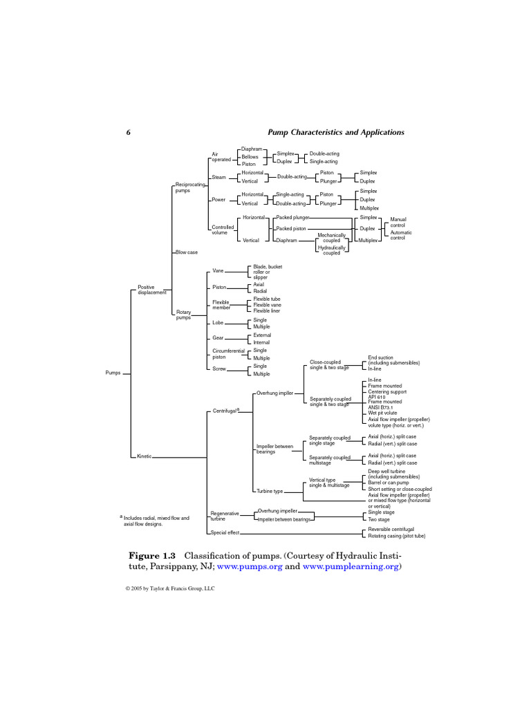 Pump Types and Their Applications | PDF | Pump | Chemical Engineering