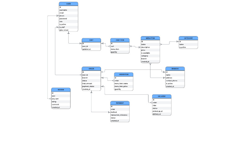Database Schema for Restaurant Management | PDF | User (Computing ...