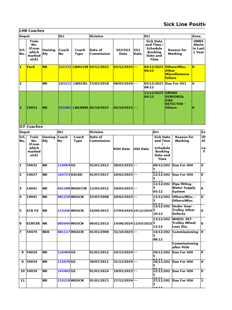 Train Coach Sick Report DLI Zone | PDF | Rolling Stock