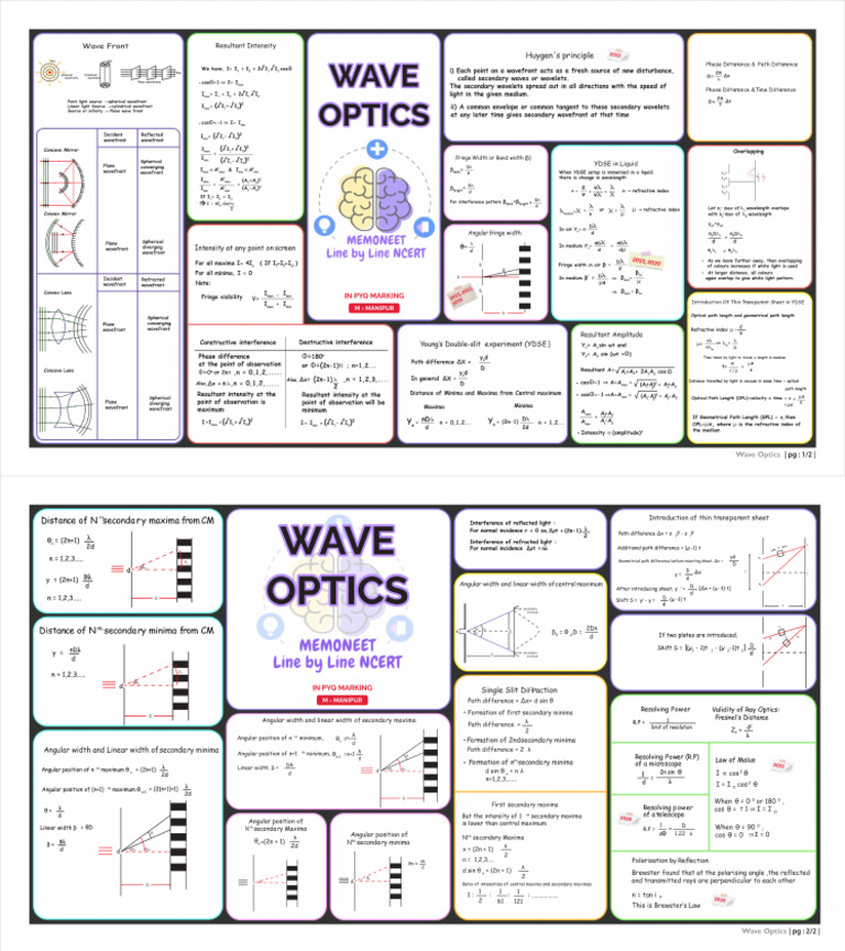 Wave Optics Mindmaps | PDF