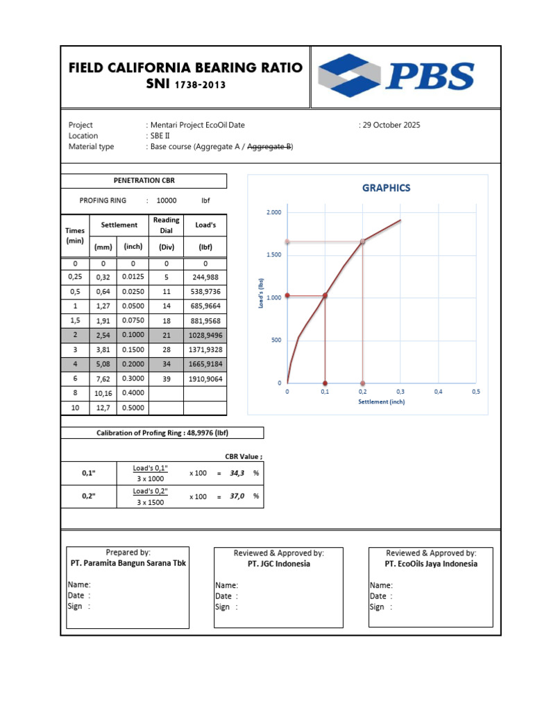 Mentari Project CBR Test Results | PDF | Soil Mechanics