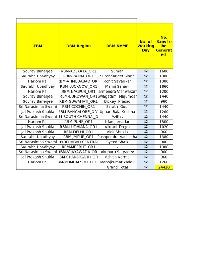 RBM Performance Summary by Region | PDF