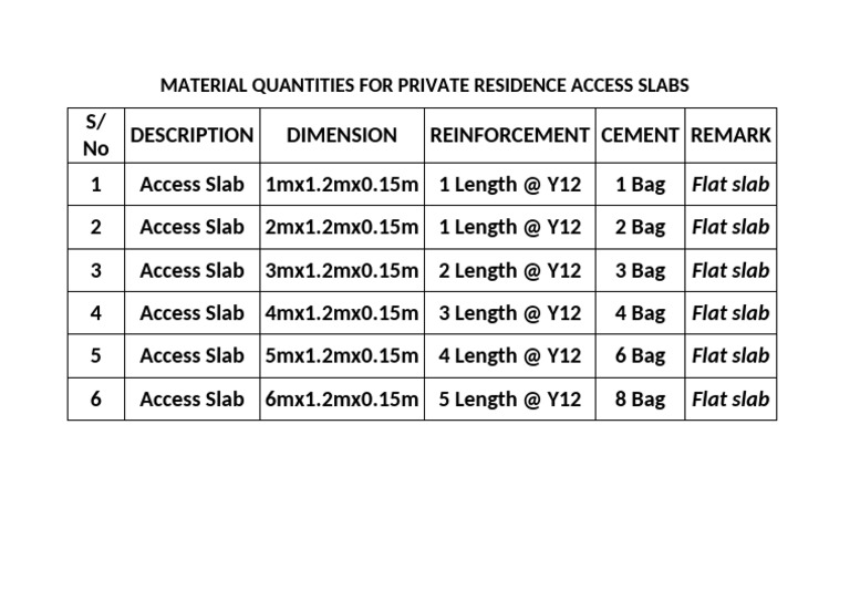 Access Slab Material Quantities Guide | PDF