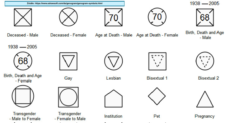 Genogram Symbole Uzupełnienie-2 | PDF