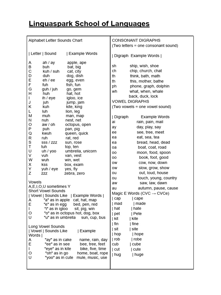 Alphabet Sounds Chart for Language Learning | PDF | Phonetics | Orthography