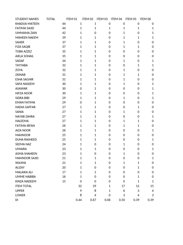 Student Performance Data Summary | PDF