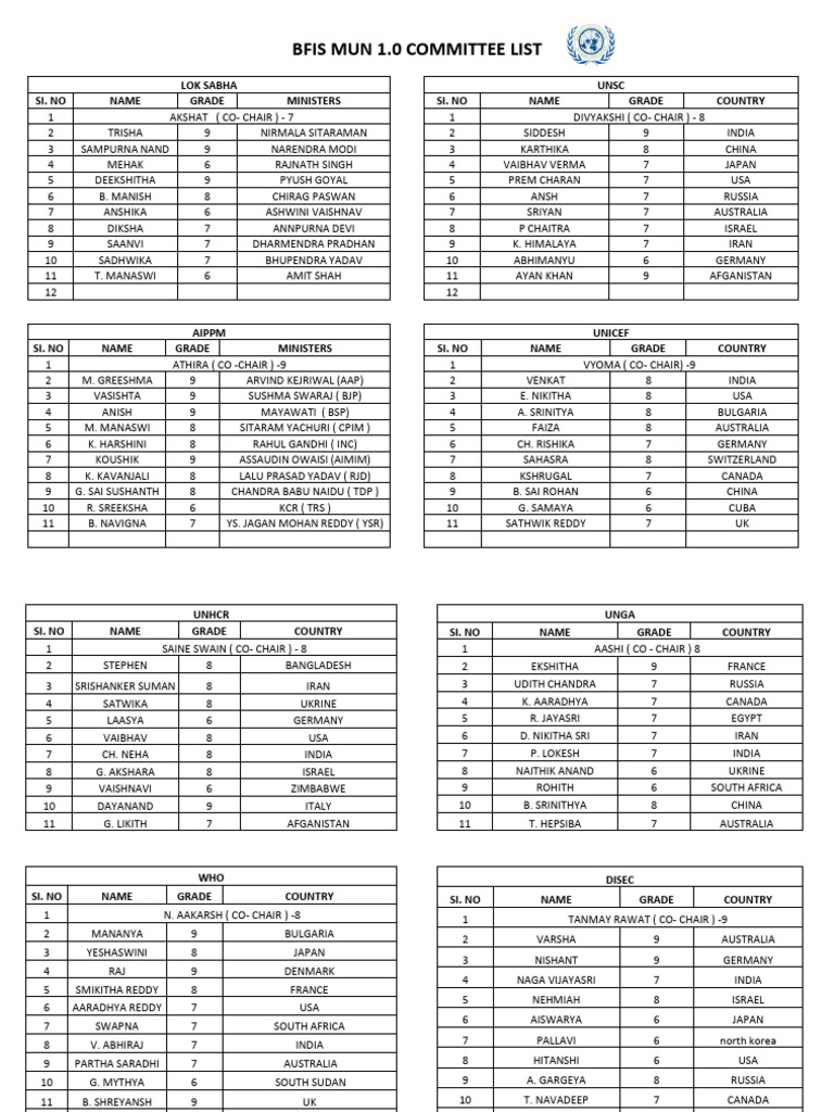 MUN Committee Members and Grades List | PDF | Politics Of India ...