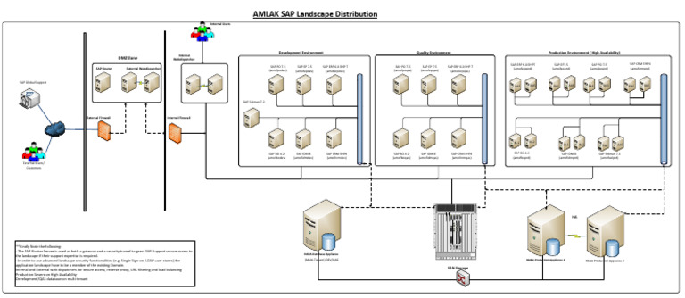 SAP DMZ Zone Architecture Overview | PDF | Computer Networking | Computing