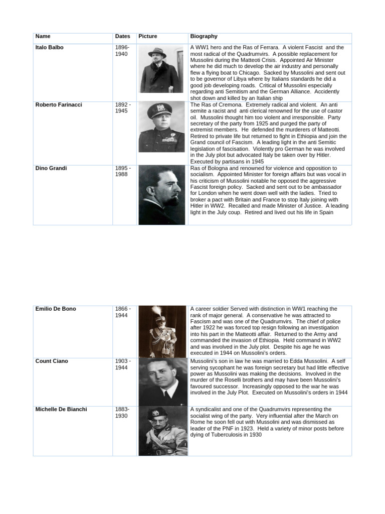 Key Figures of Italian Fascism Explained | PDF | Benito Mussolini | Fascism