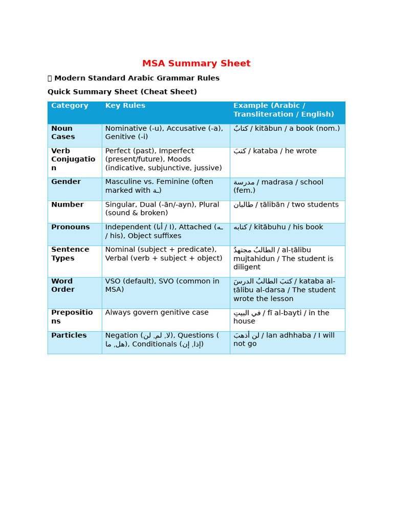 MSA Grammar Rules Cheat Sheet | PDF | Grammatical Gender | Grammatical ...