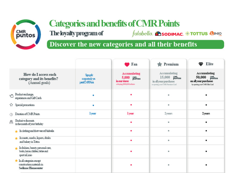 CMR Points: Categories & Benefits Guide | PDF