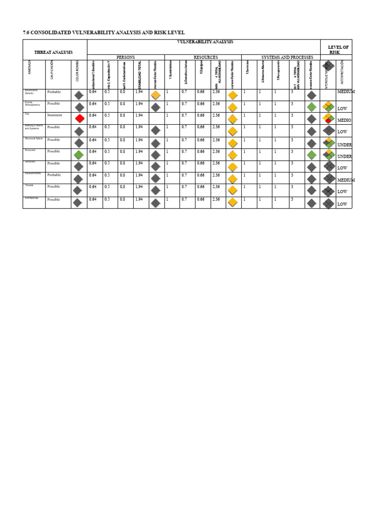 Consolidated Analysis of Vulnerability and Risk Level IMPREOFICIO | PDF ...