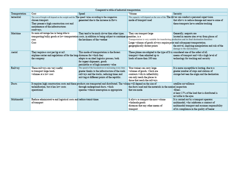 Comparative Table of Industrial Transport | PDF | Transport | Rail ...