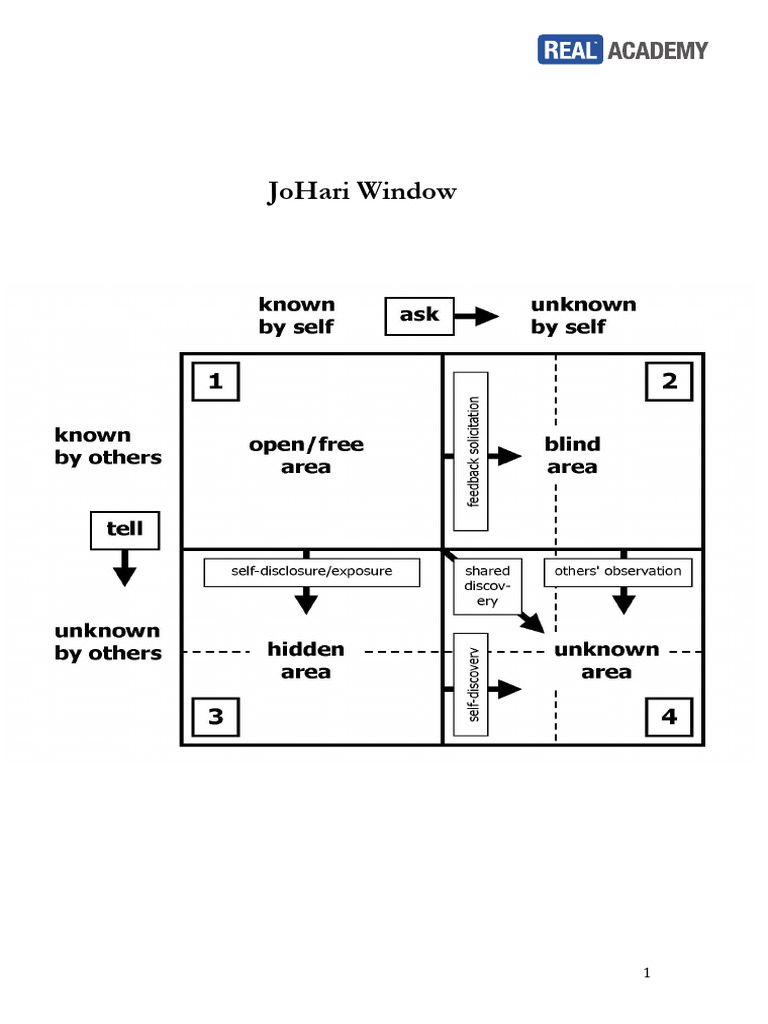 Johari Window Adjectives List | PDF | Scientific Theories | Personality ...