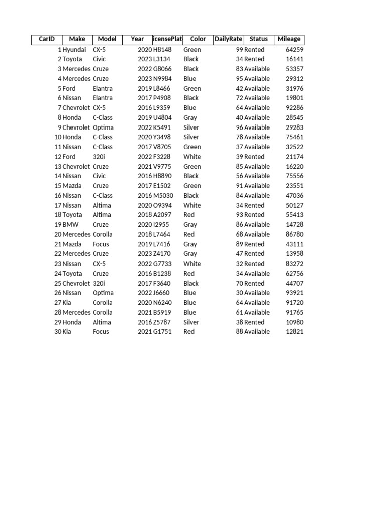 Car Rental Inventory and Bookings Data | PDF | Chevrolet Cruze | Nissan