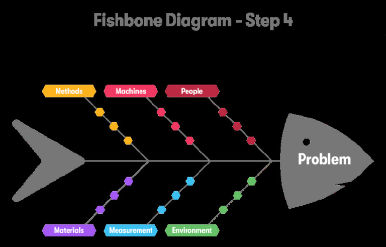 Fishbone | PDF