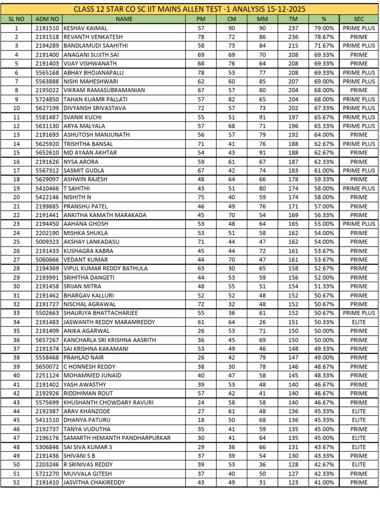 Class 12 Test Scores Analysis | PDF