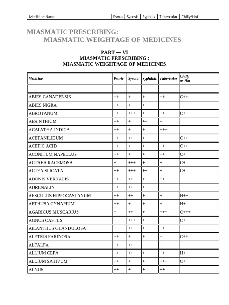 Miasmatic Grading | PDF