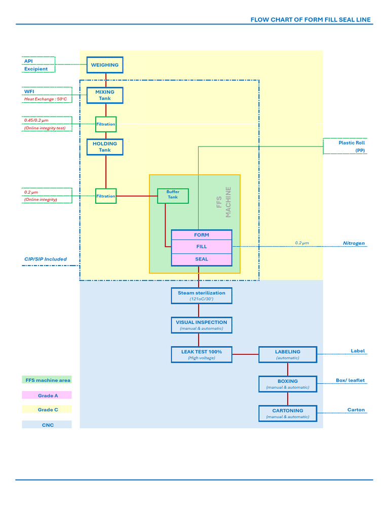 Flow Chart FFS [30.10] | PDF