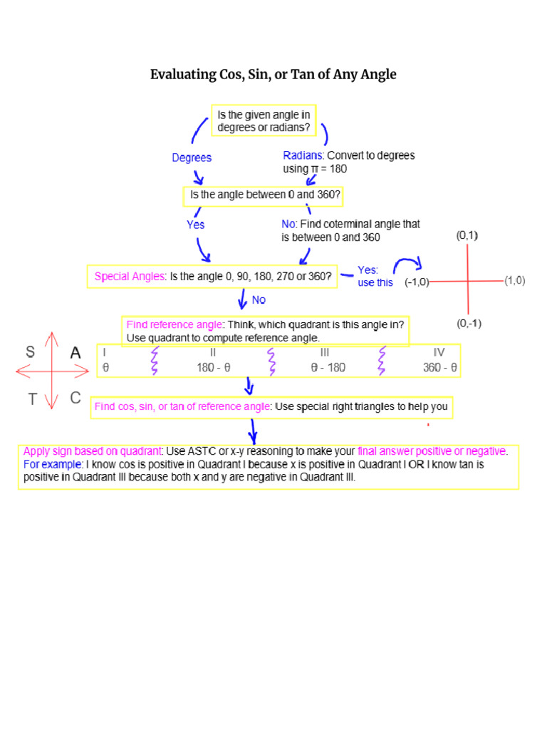 Evaluating Cos, Sin, Or Tan of Any Angle Chart | PDF