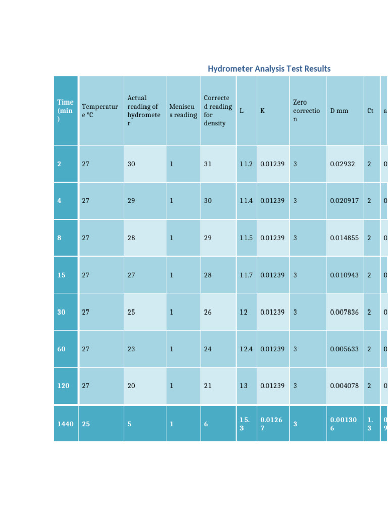 Hydrometer Analysis Test Results Summary | PDF