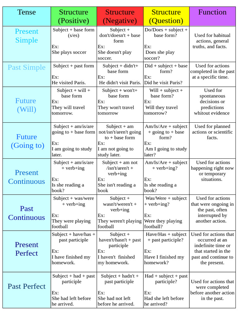 English Tenses: Structure & Usage Guide | PDF | Linguistics | Syntax