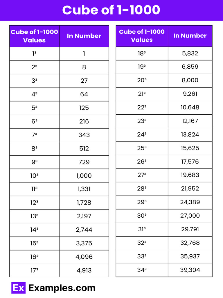 Cubes of Numbers 1 to 1000 | PDF
