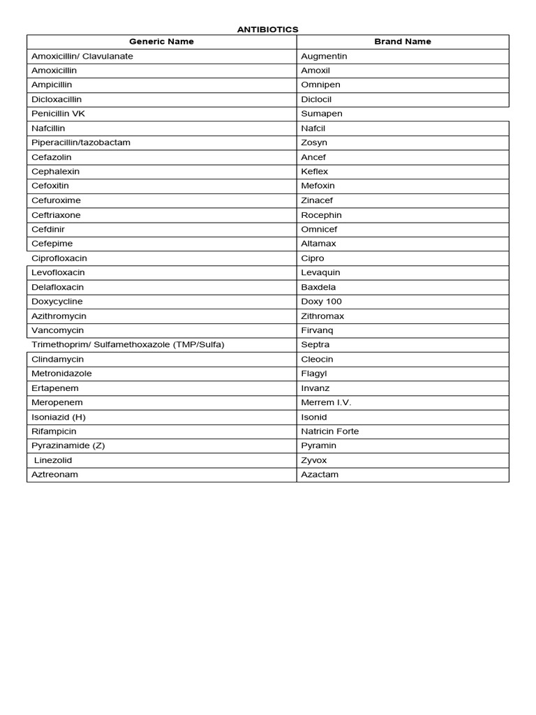 Comprehensive Antibiotics List | PDF