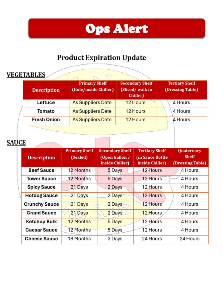 Product Expiration Guidelines for Foods | PDF