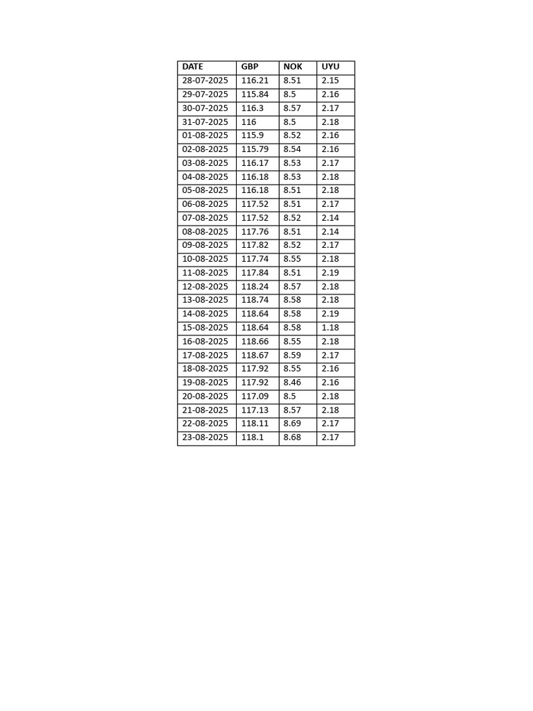 Currency Exchange Rates July-Aug 2025 | PDF