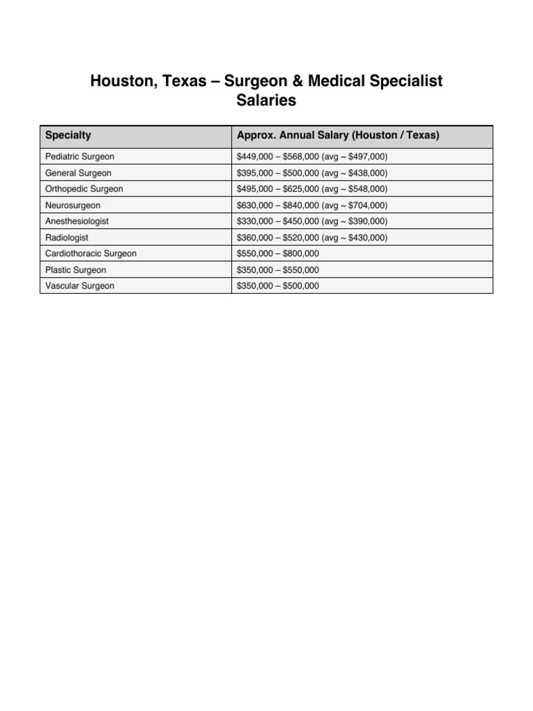 Pediatric Surgeon Salary Houston | PDF