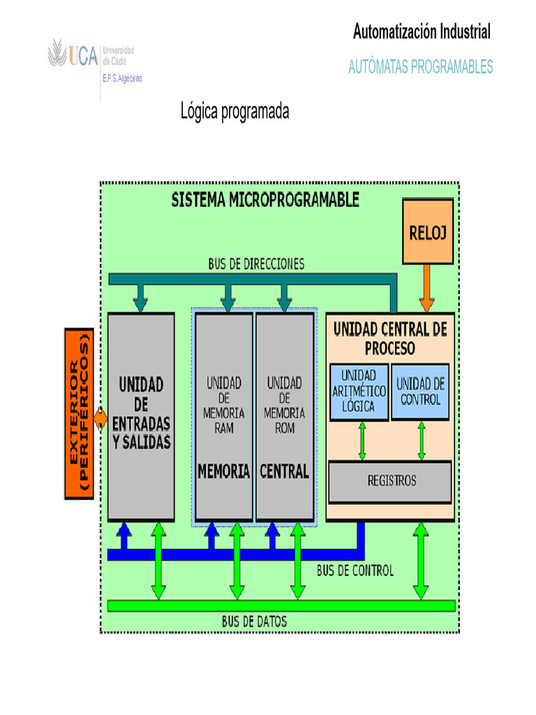 Lógica y Arquitectura de Autómatas Programables | PDF | Controlador ...