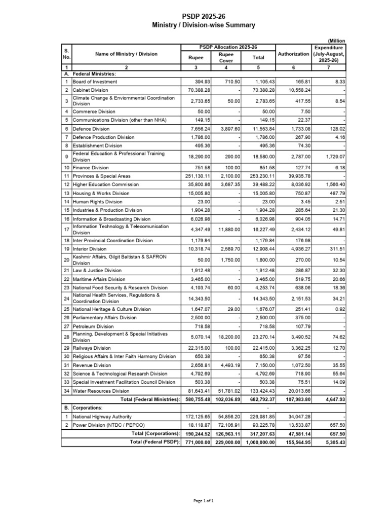 Expenditure Summary 2025 26 August 2025 | PDF | Government | Economies
