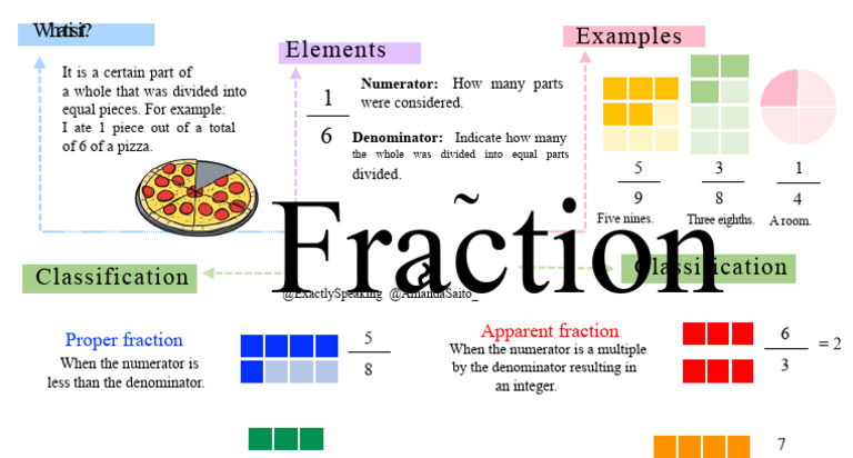 Understanding Fractions: Types and Examples | PDF