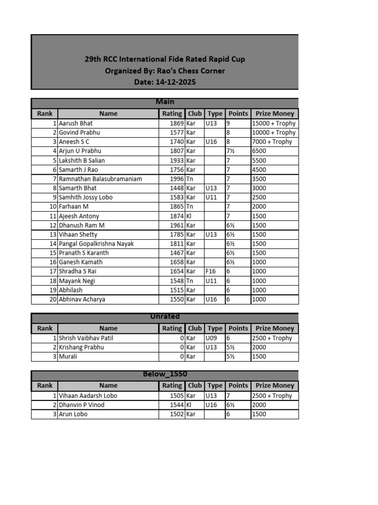 29th RCC International Chess Cup Rankings | PDF