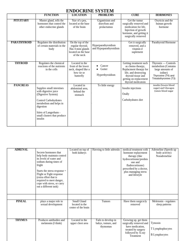 Endocrine System Overview and Issues | PDF | Endocrine System | Thyroid