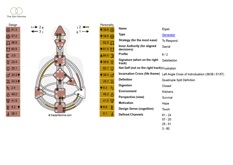 The Zen Femme Hd Chart | PDF | Social Psychology | Behavioural Sciences